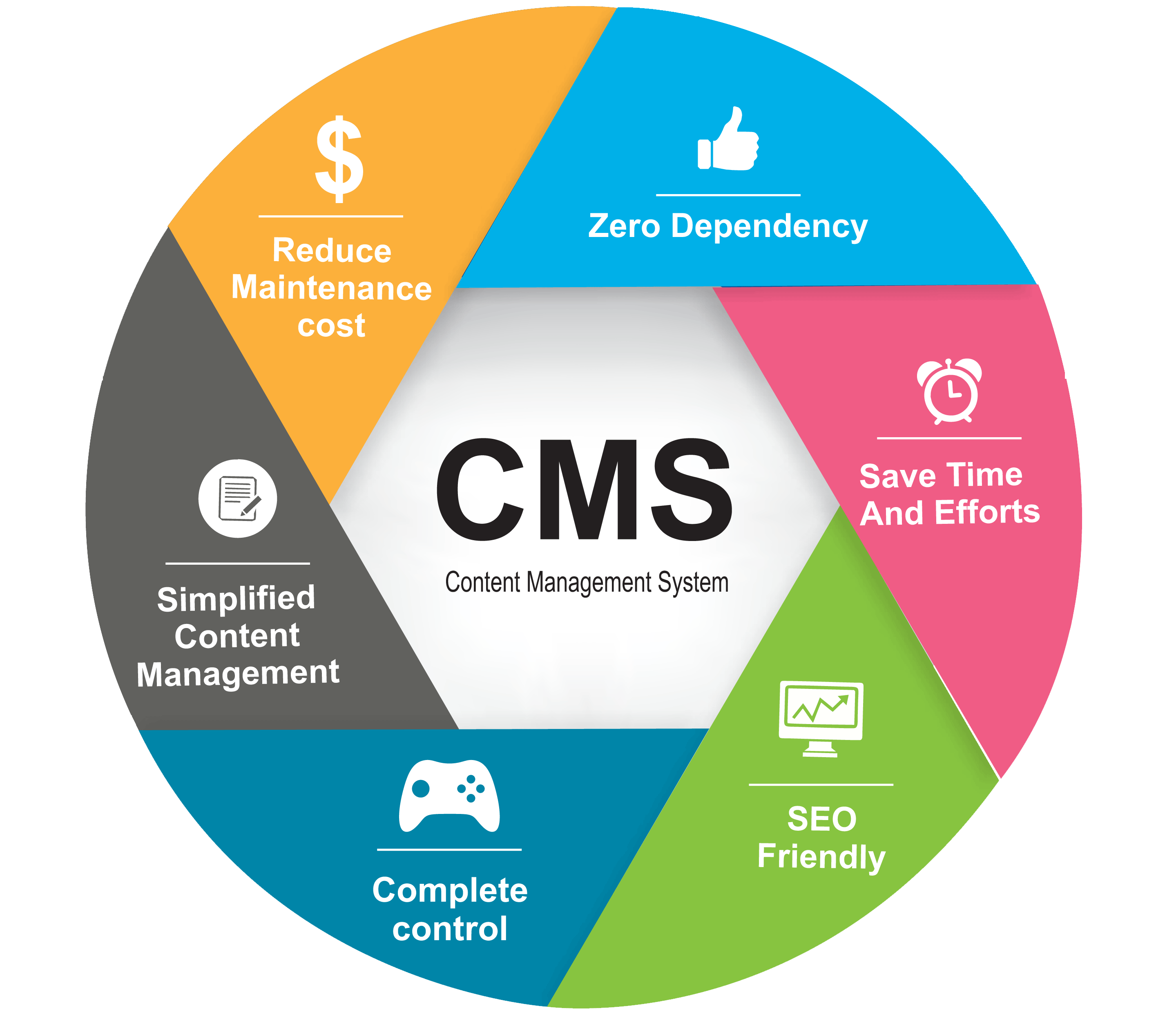 The Art and Science of CMS Web Development Services