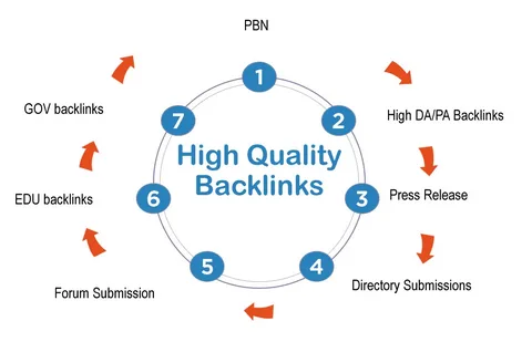 High Authority Backlinks Services